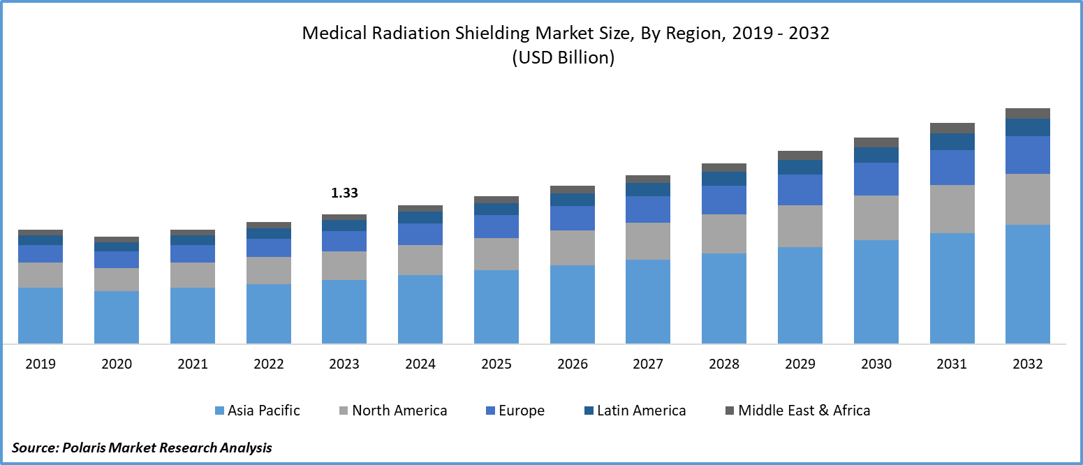 Medical Radiation Shielding Market Size